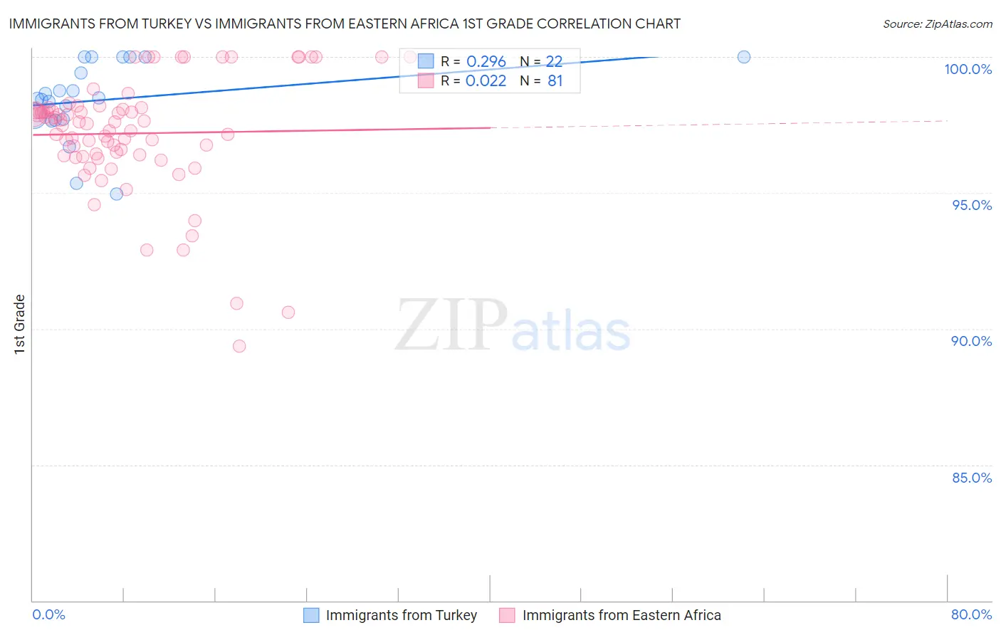 Immigrants from Turkey vs Immigrants from Eastern Africa 1st Grade