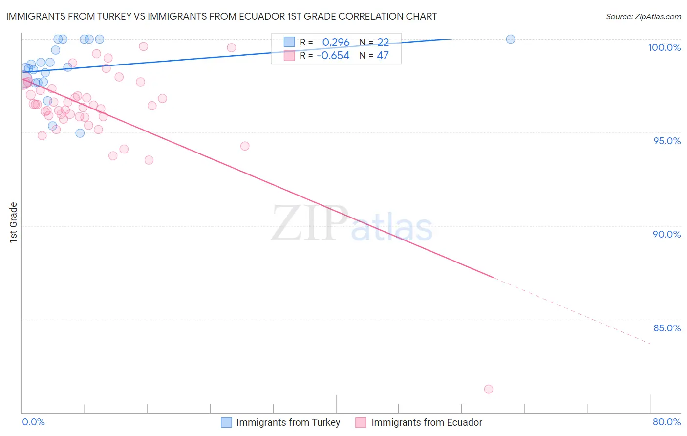 Immigrants from Turkey vs Immigrants from Ecuador 1st Grade