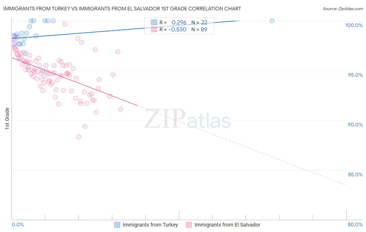 Immigrants from Turkey vs Immigrants from El Salvador 1st Grade