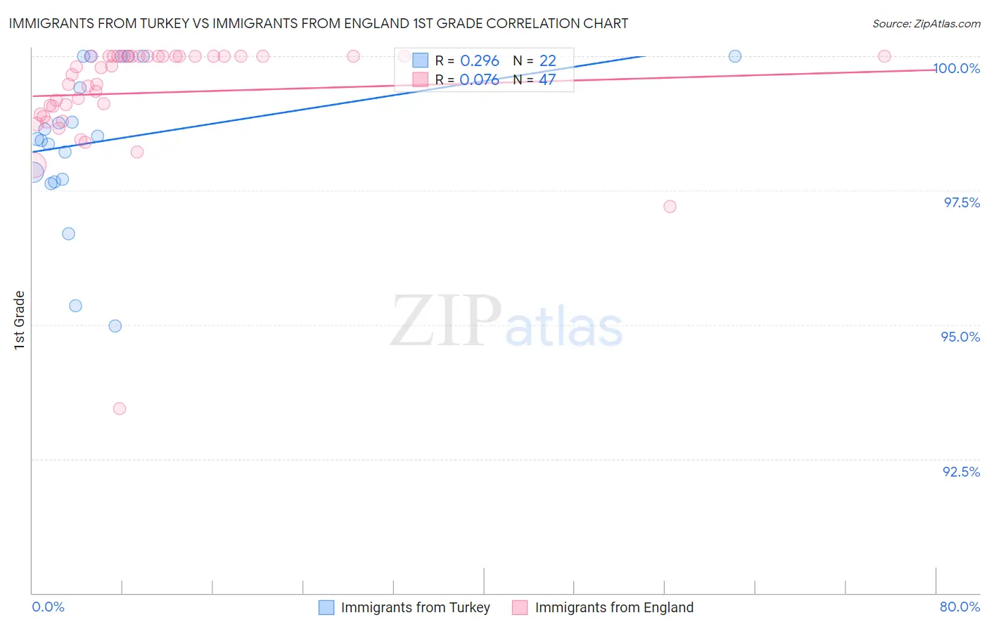 Immigrants from Turkey vs Immigrants from England 1st Grade