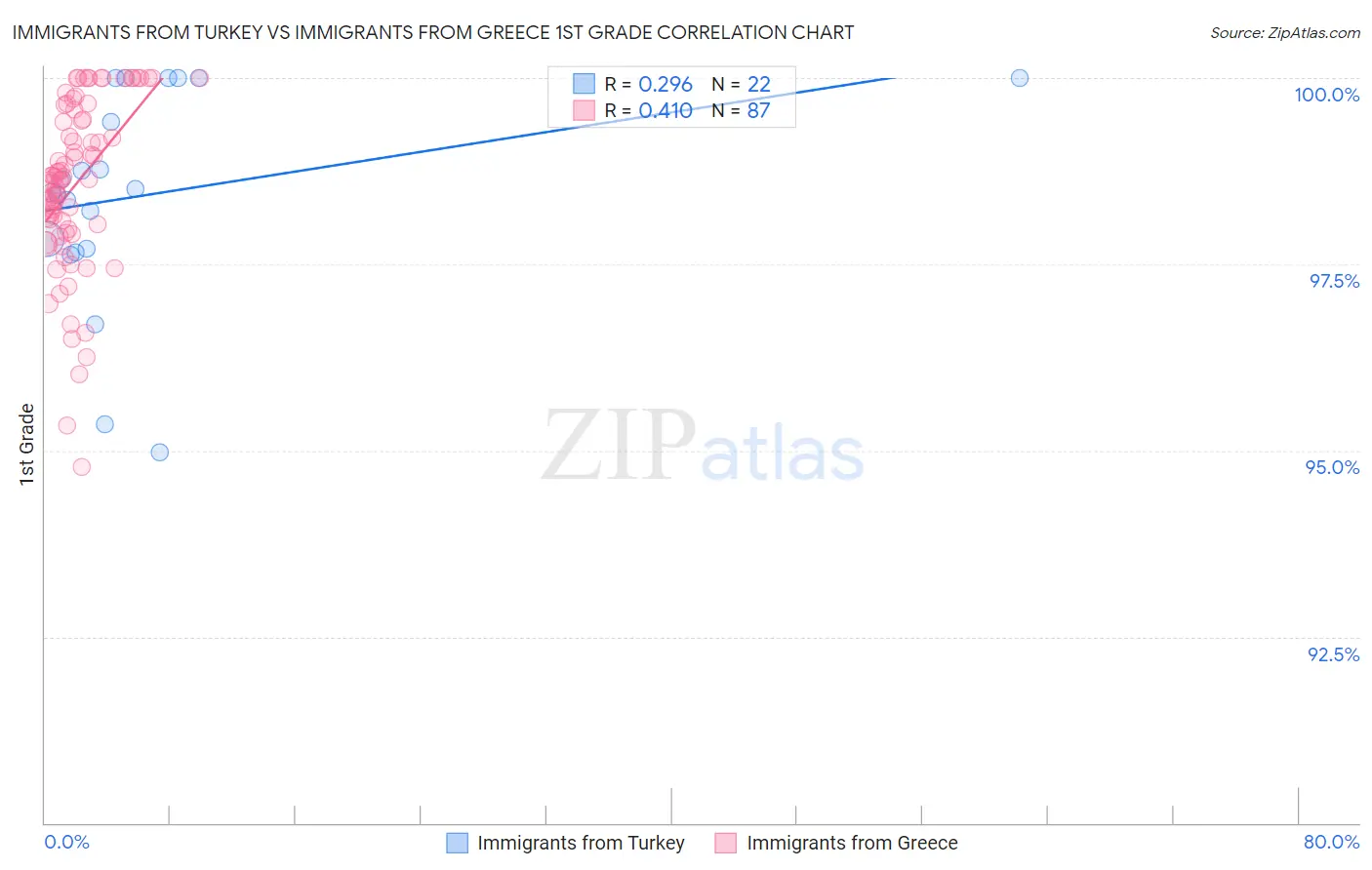 Immigrants from Turkey vs Immigrants from Greece 1st Grade