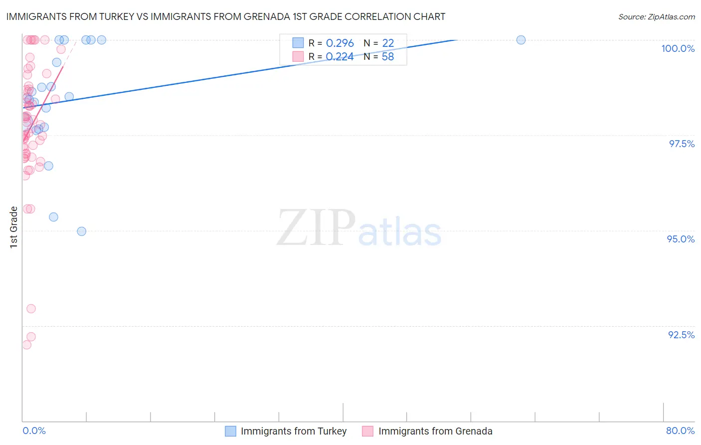 Immigrants from Turkey vs Immigrants from Grenada 1st Grade