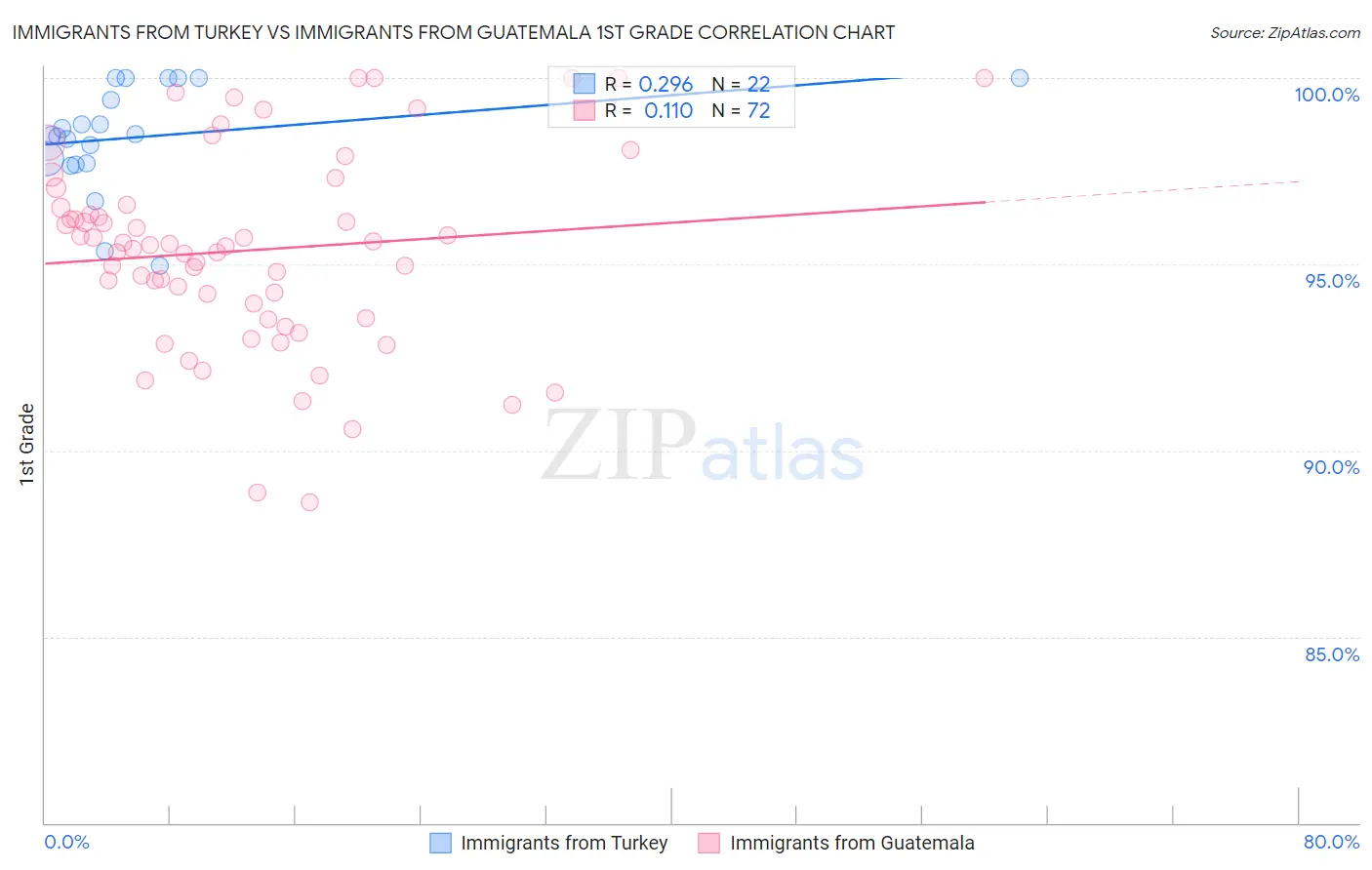 Immigrants from Turkey vs Immigrants from Guatemala 1st Grade