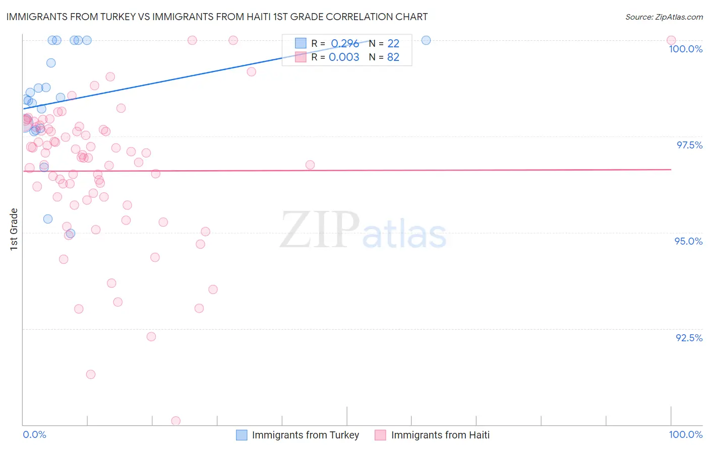 Immigrants from Turkey vs Immigrants from Haiti 1st Grade