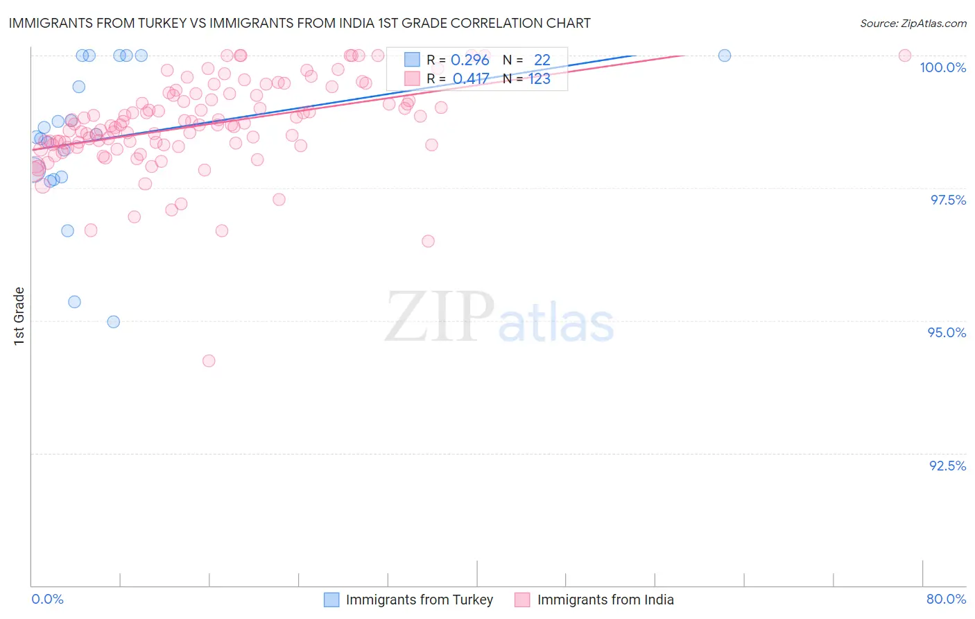 Immigrants from Turkey vs Immigrants from India 1st Grade