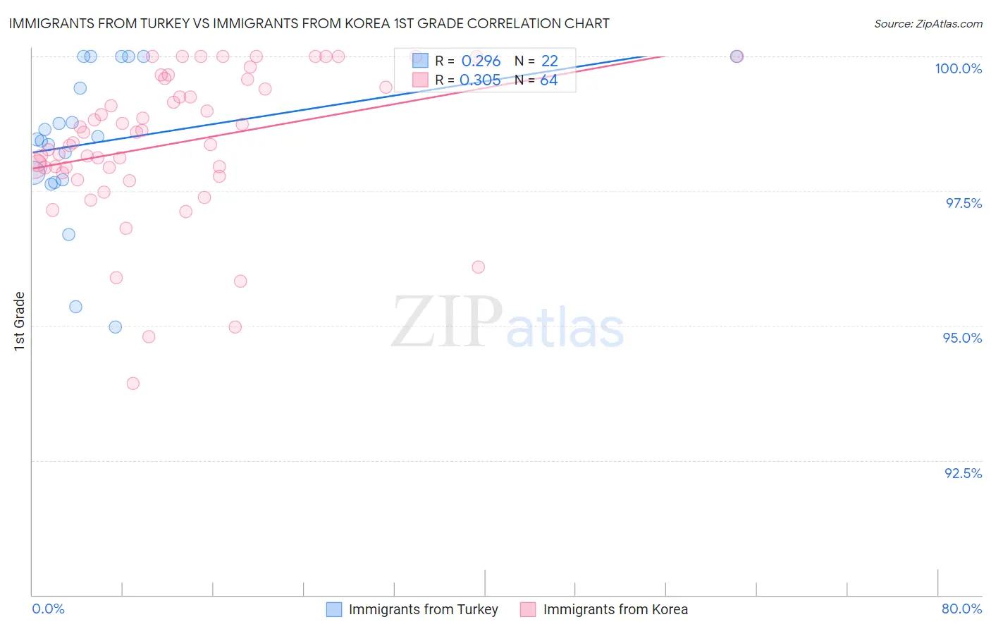 Immigrants from Turkey vs Immigrants from Korea 1st Grade