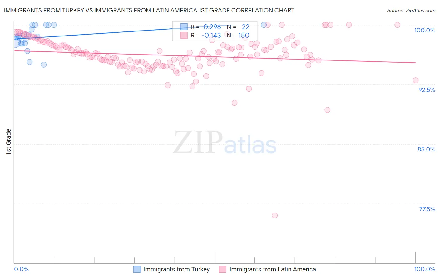 Immigrants from Turkey vs Immigrants from Latin America 1st Grade