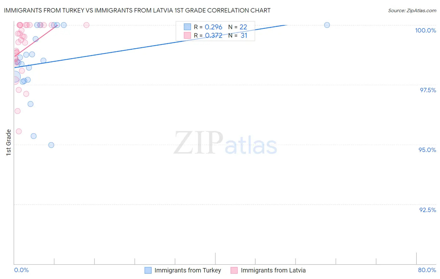Immigrants from Turkey vs Immigrants from Latvia 1st Grade