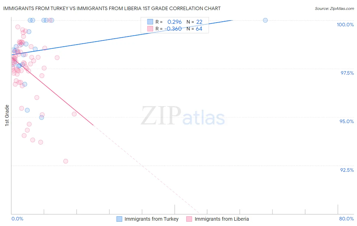 Immigrants from Turkey vs Immigrants from Liberia 1st Grade