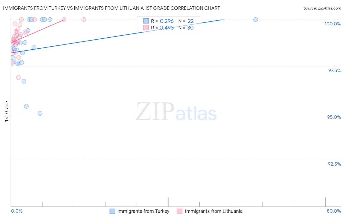 Immigrants from Turkey vs Immigrants from Lithuania 1st Grade