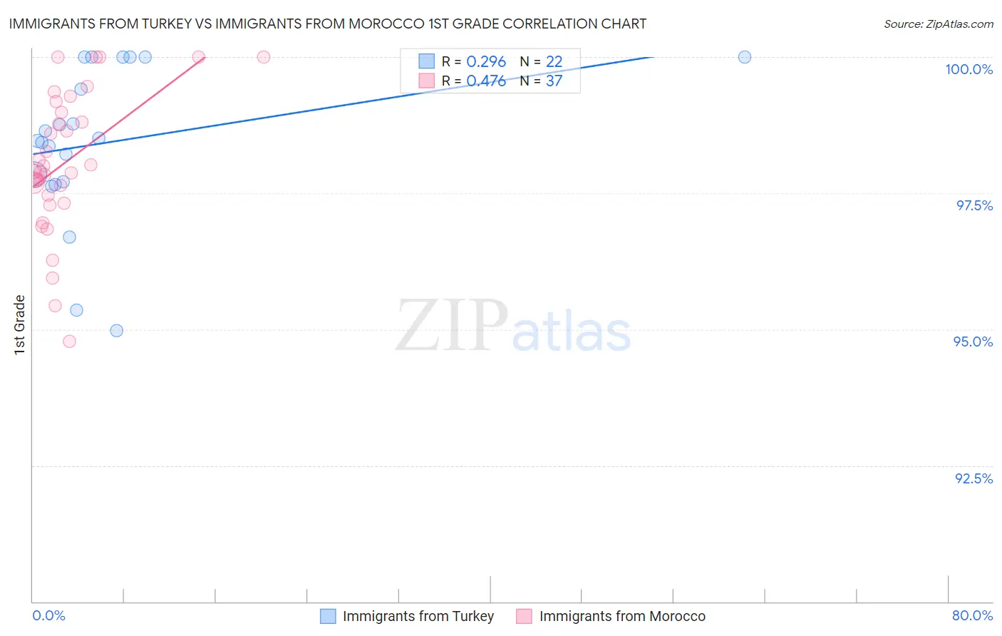 Immigrants from Turkey vs Immigrants from Morocco 1st Grade