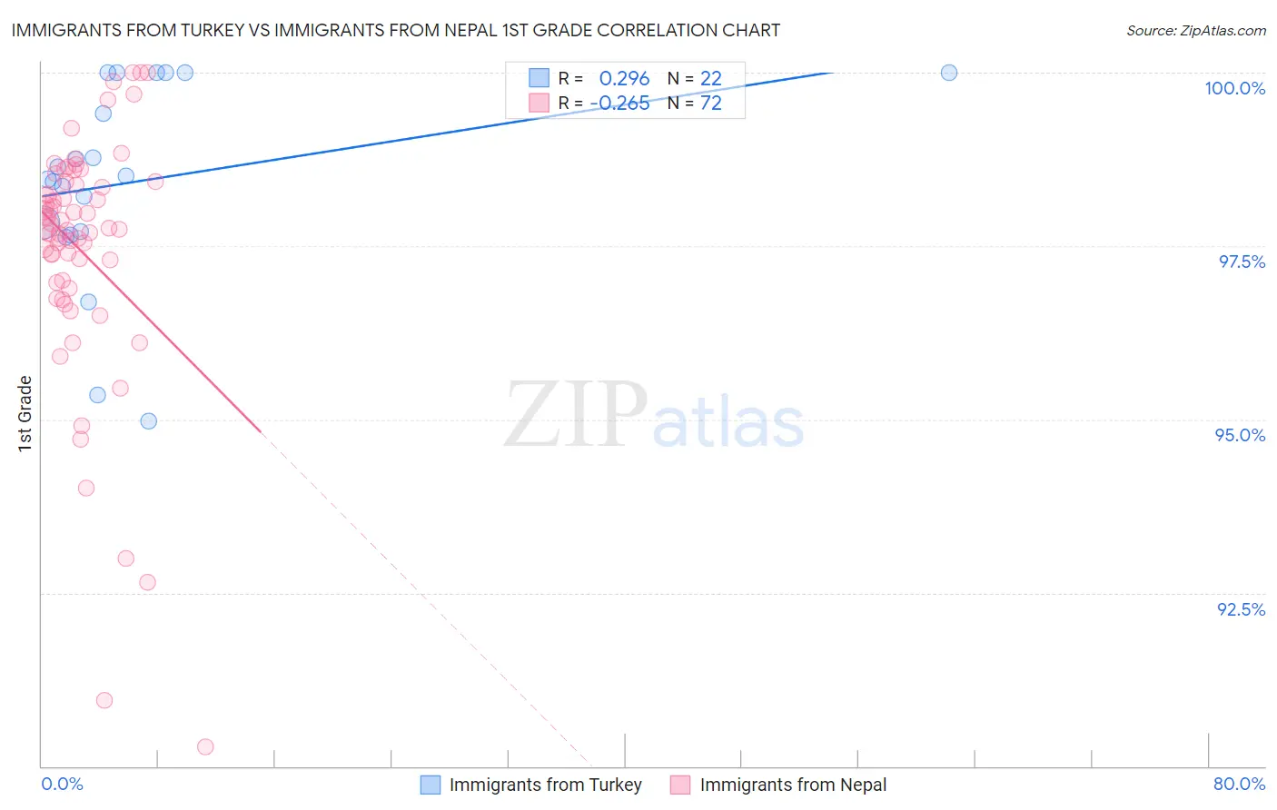 Immigrants from Turkey vs Immigrants from Nepal 1st Grade