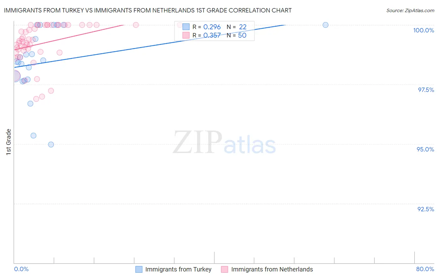 Immigrants from Turkey vs Immigrants from Netherlands 1st Grade