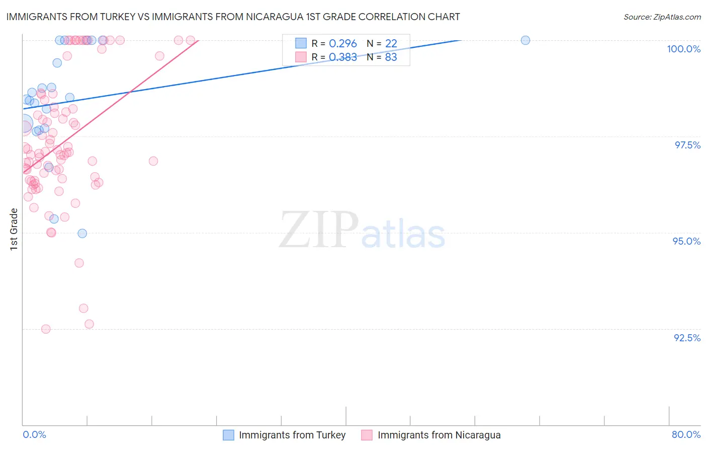 Immigrants from Turkey vs Immigrants from Nicaragua 1st Grade