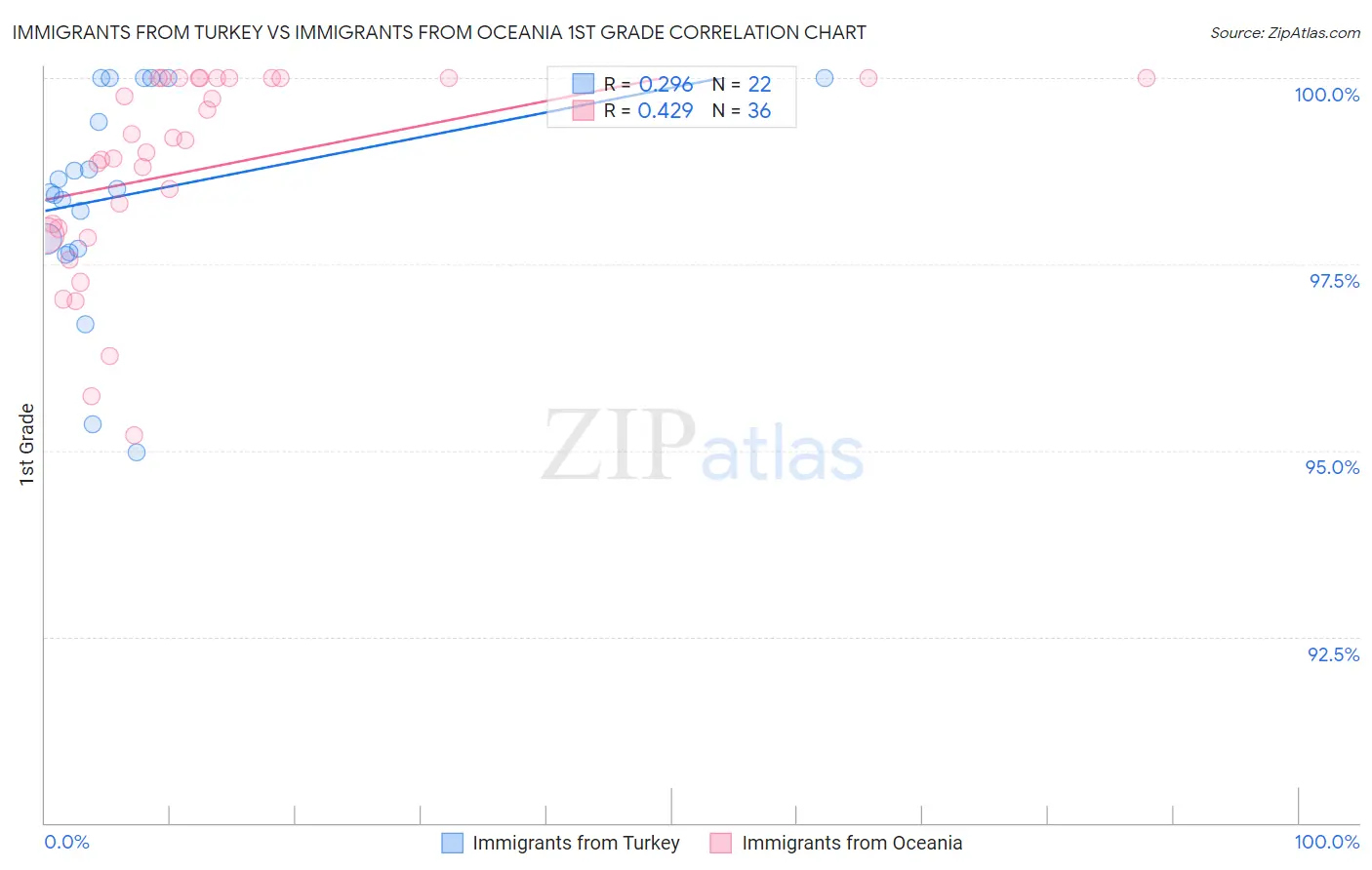 Immigrants from Turkey vs Immigrants from Oceania 1st Grade