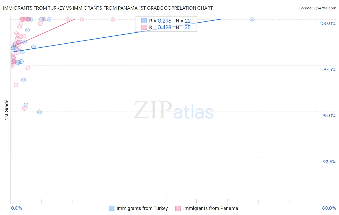 Immigrants from Turkey vs Immigrants from Panama 1st Grade