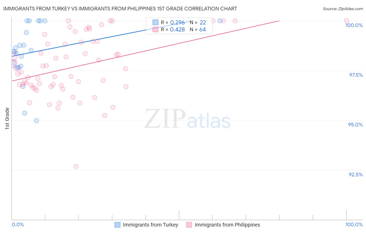 Immigrants from Turkey vs Immigrants from Philippines 1st Grade