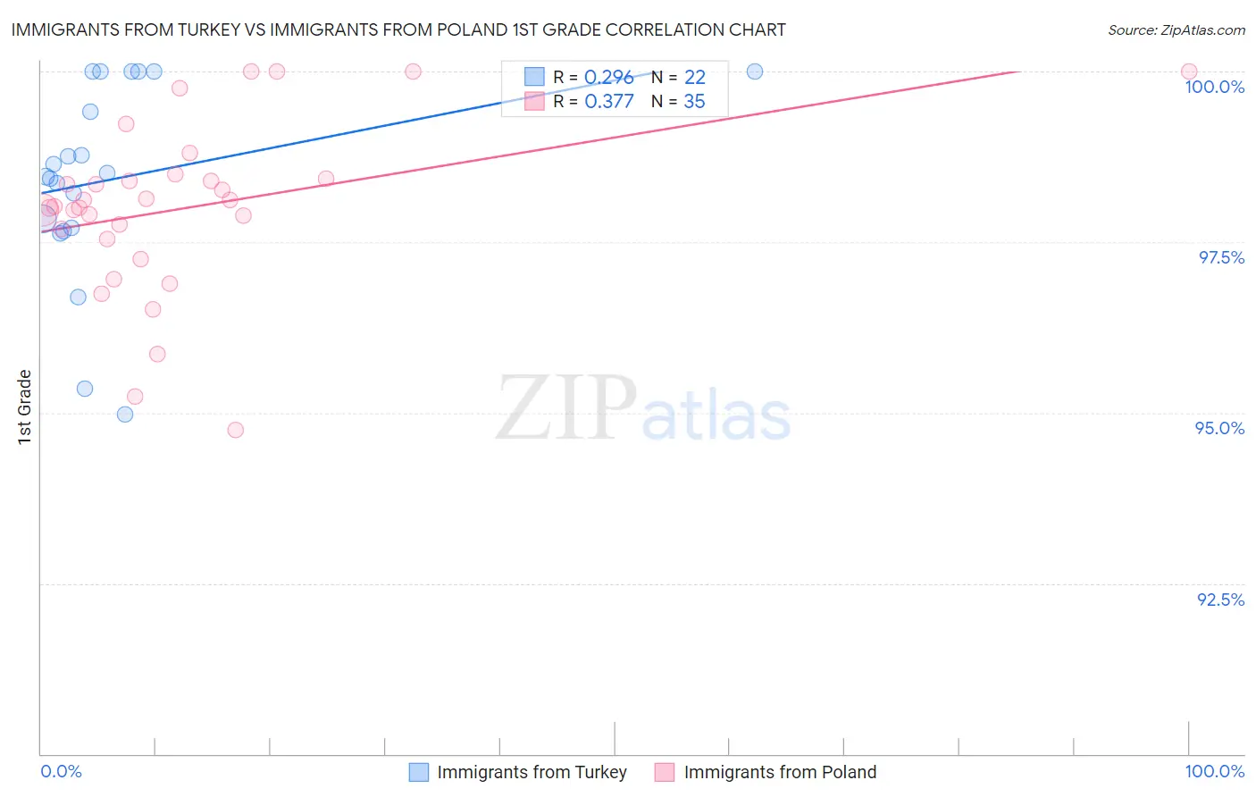 Immigrants from Turkey vs Immigrants from Poland 1st Grade