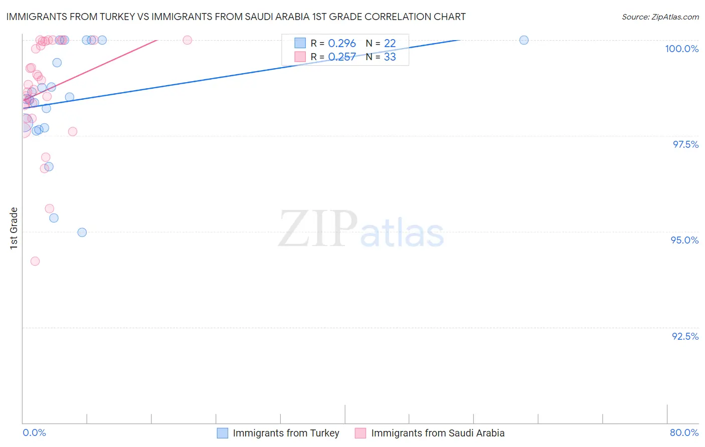 Immigrants from Turkey vs Immigrants from Saudi Arabia 1st Grade
