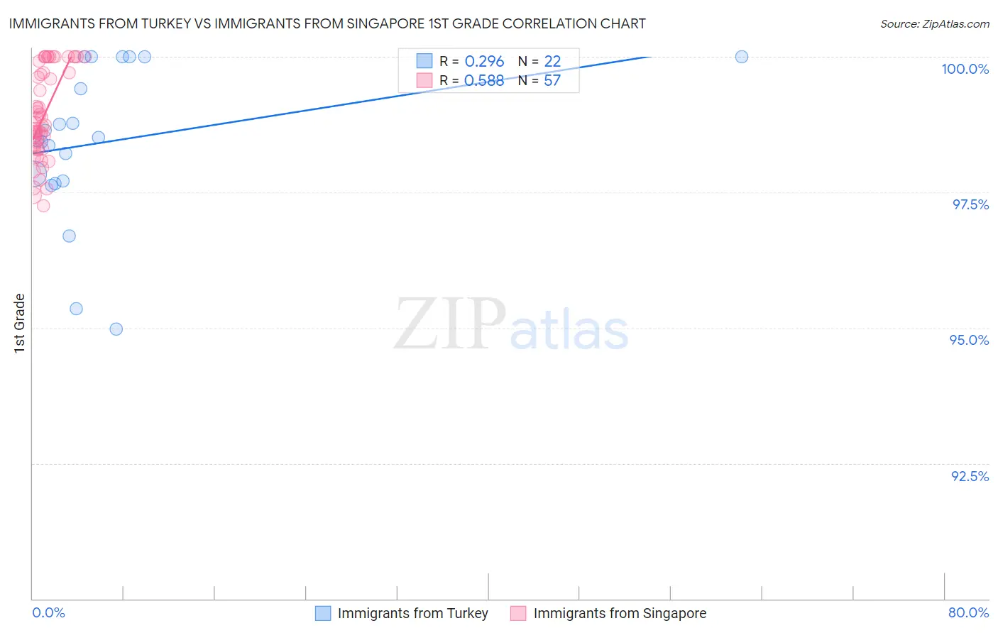 Immigrants from Turkey vs Immigrants from Singapore 1st Grade