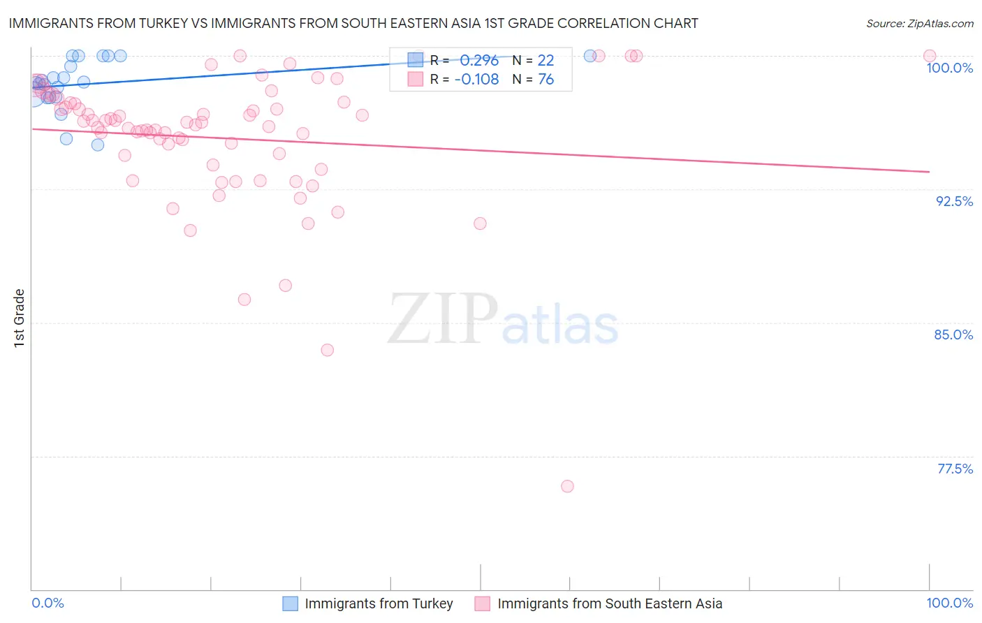 Immigrants from Turkey vs Immigrants from South Eastern Asia 1st Grade