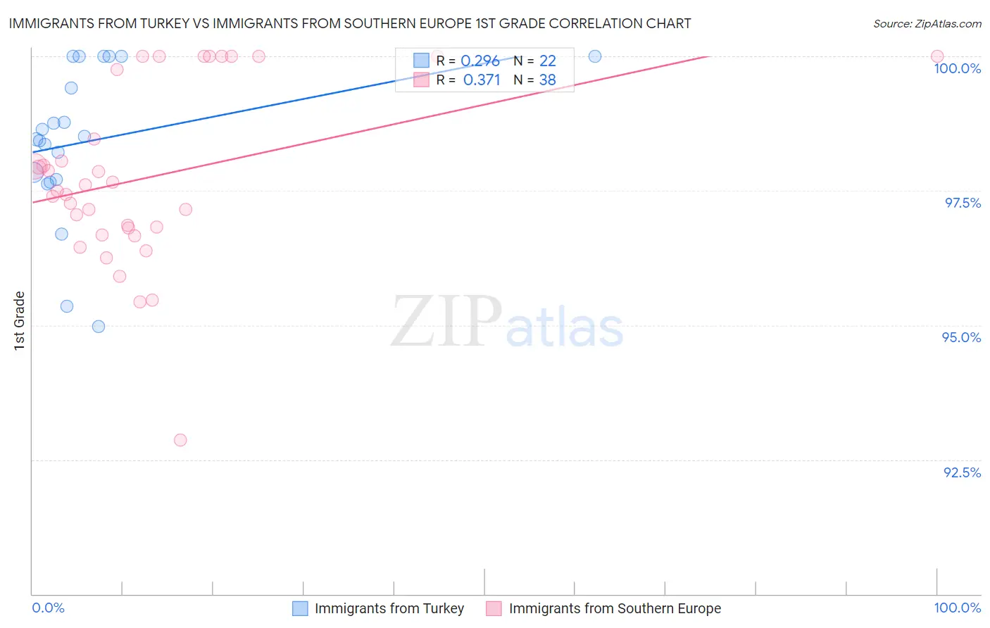 Immigrants from Turkey vs Immigrants from Southern Europe 1st Grade