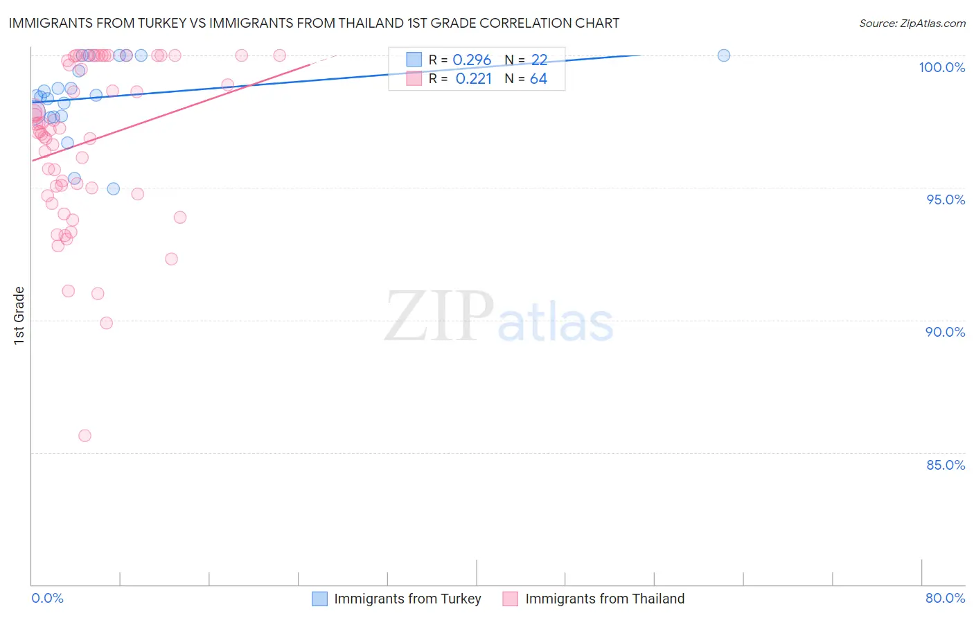 Immigrants from Turkey vs Immigrants from Thailand 1st Grade