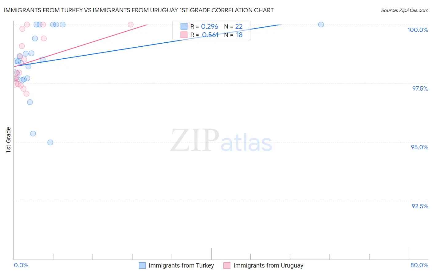 Immigrants from Turkey vs Immigrants from Uruguay 1st Grade