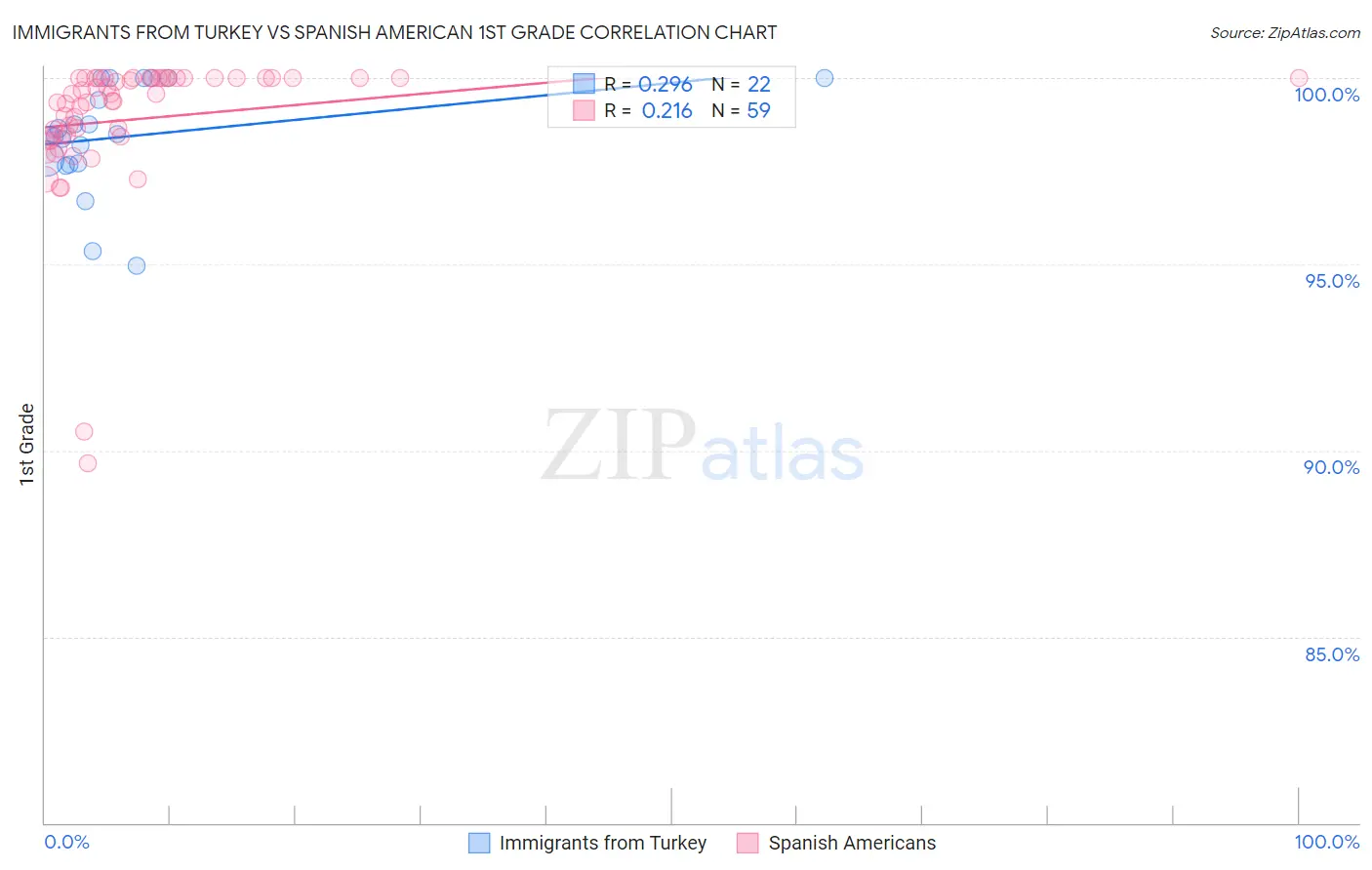 Immigrants from Turkey vs Spanish American 1st Grade