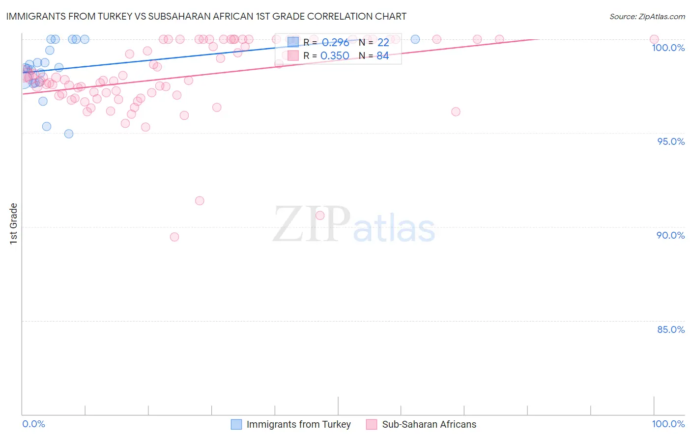 Immigrants from Turkey vs Subsaharan African 1st Grade