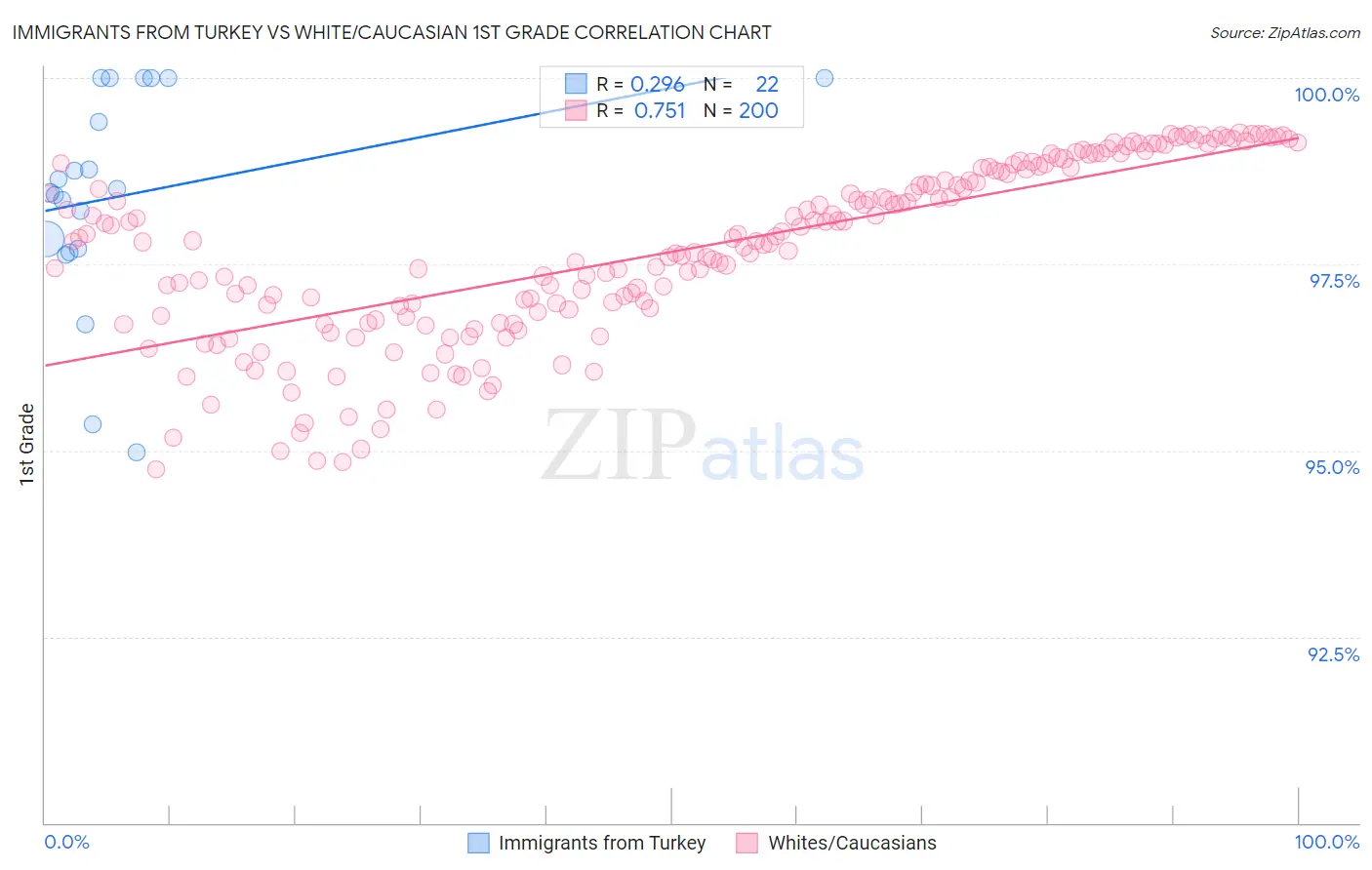 Immigrants from Turkey vs White/Caucasian 1st Grade