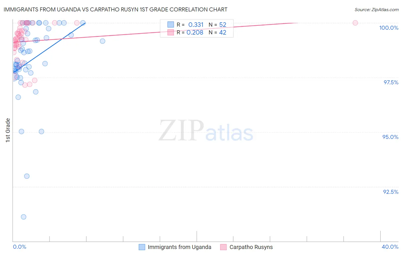 Immigrants from Uganda vs Carpatho Rusyn 1st Grade