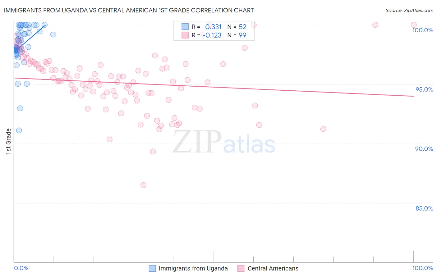 Immigrants from Uganda vs Central American 1st Grade