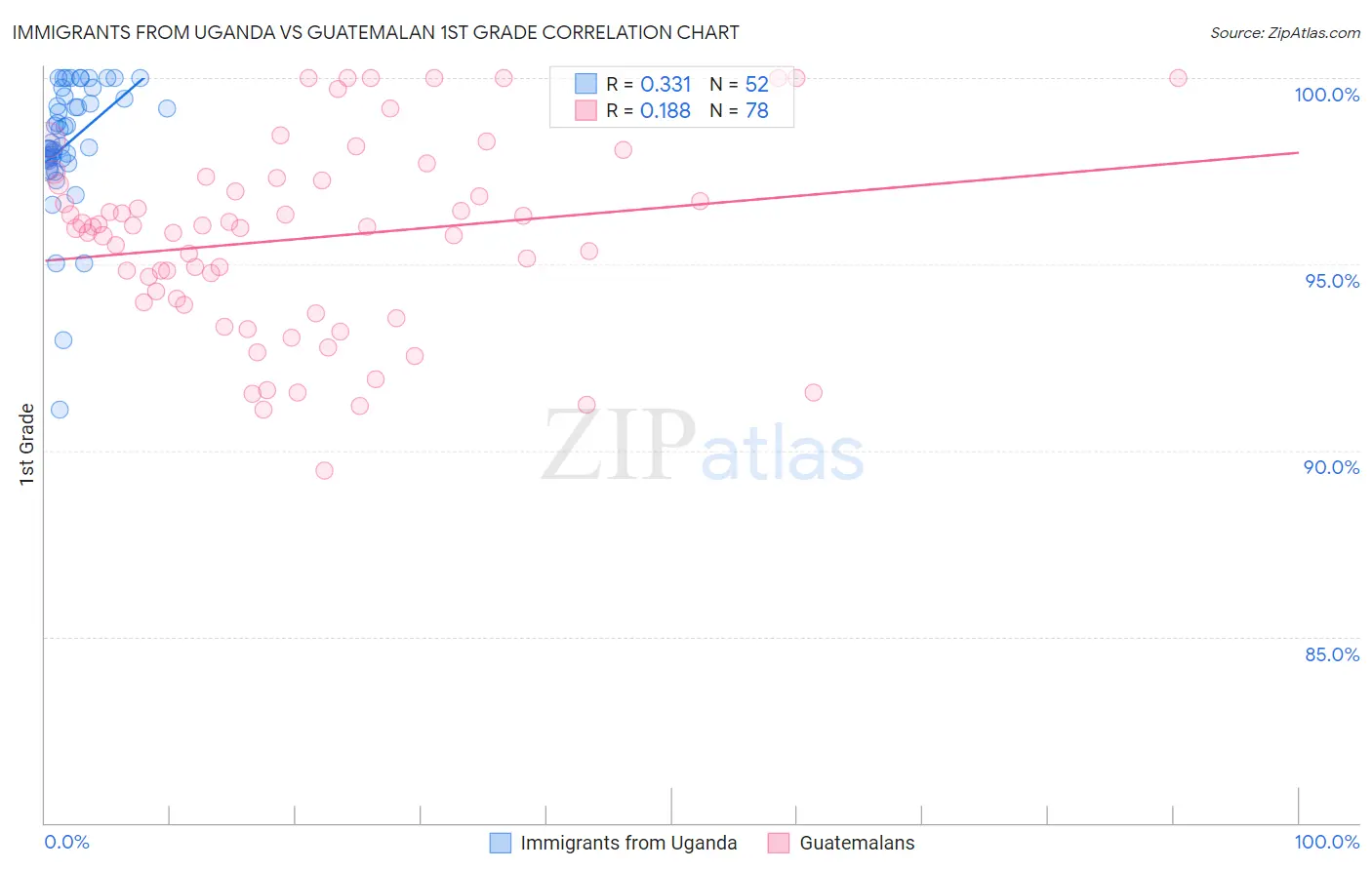 Immigrants from Uganda vs Guatemalan 1st Grade