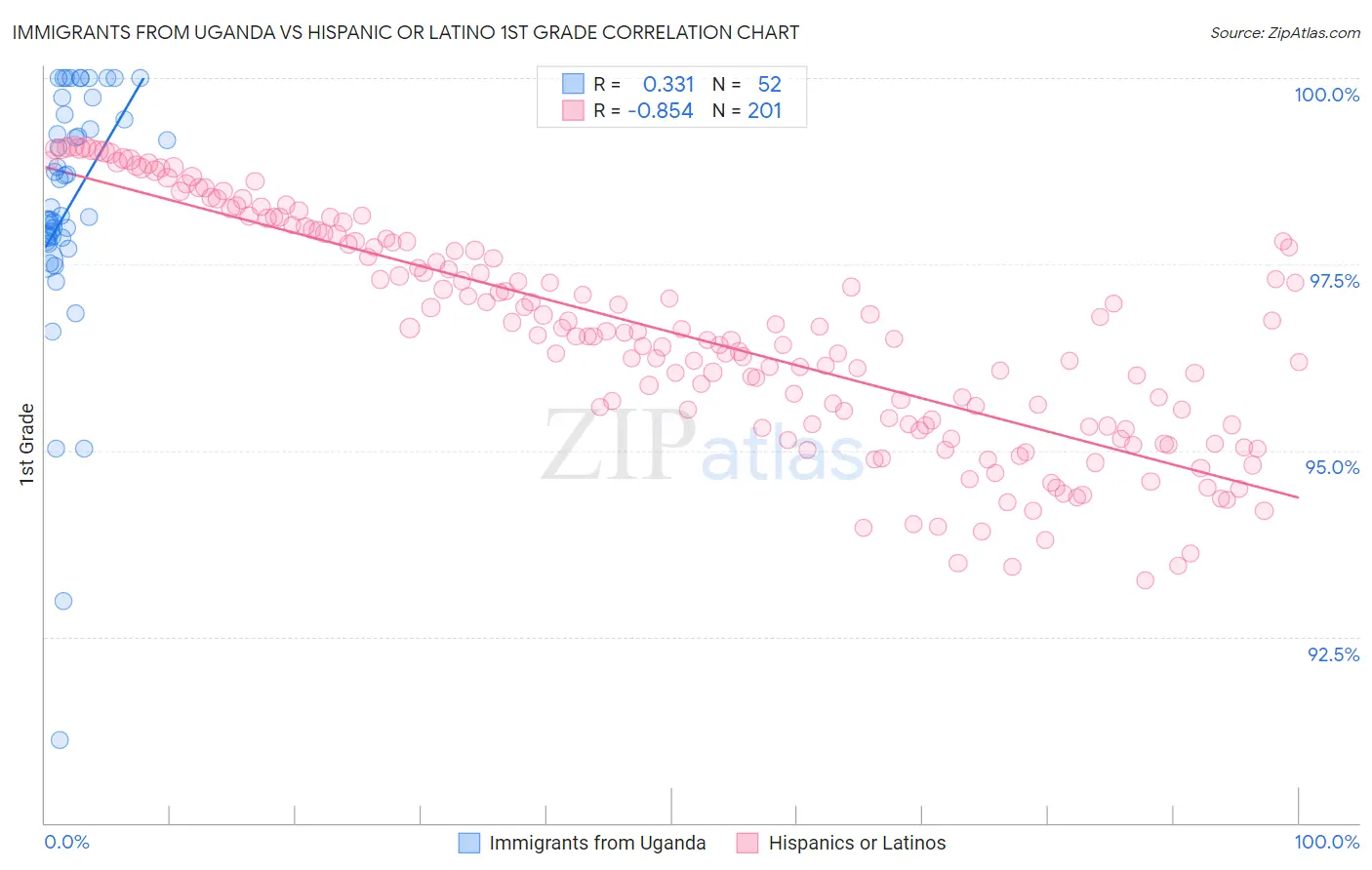 Immigrants from Uganda vs Hispanic or Latino 1st Grade