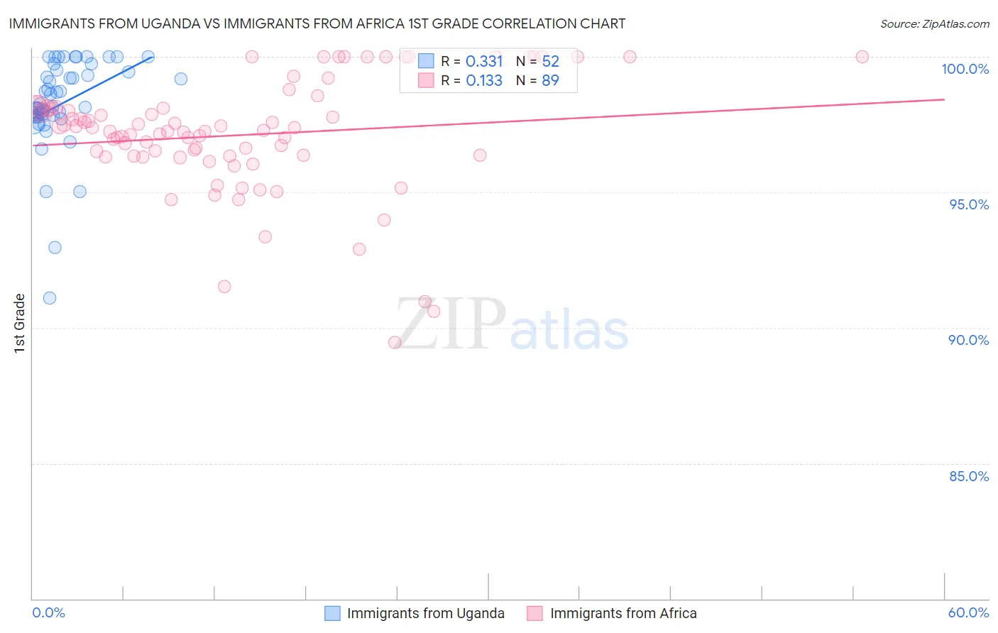 Immigrants from Uganda vs Immigrants from Africa 1st Grade