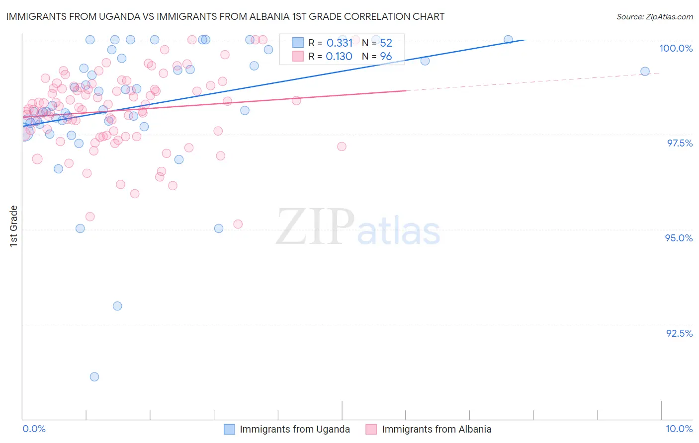 Immigrants from Uganda vs Immigrants from Albania 1st Grade