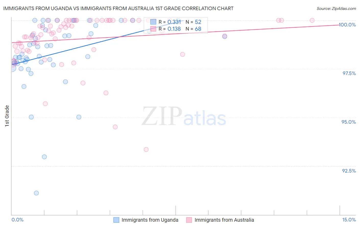 Immigrants from Uganda vs Immigrants from Australia 1st Grade