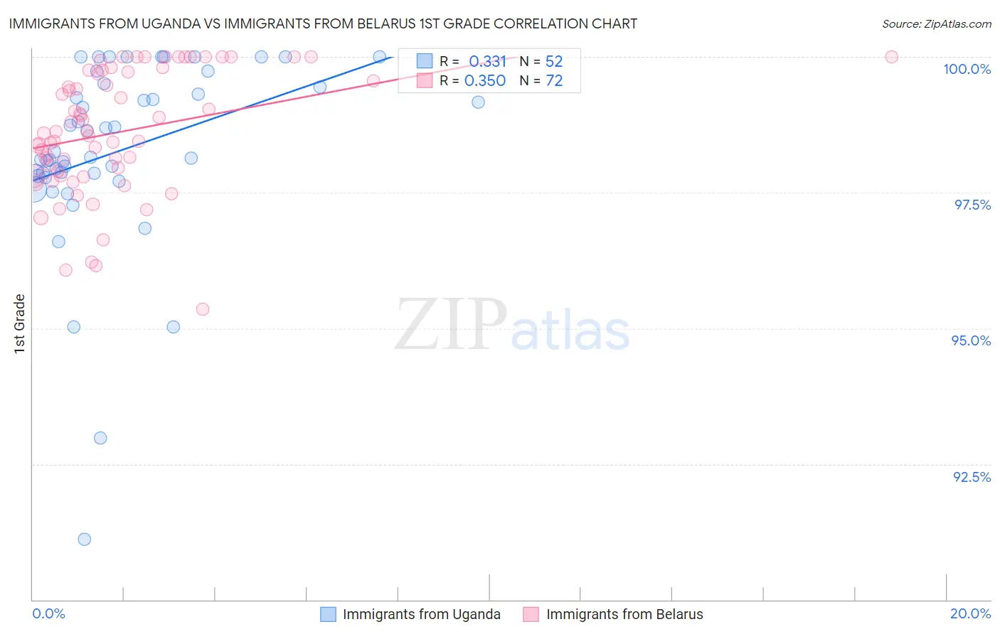 Immigrants from Uganda vs Immigrants from Belarus 1st Grade