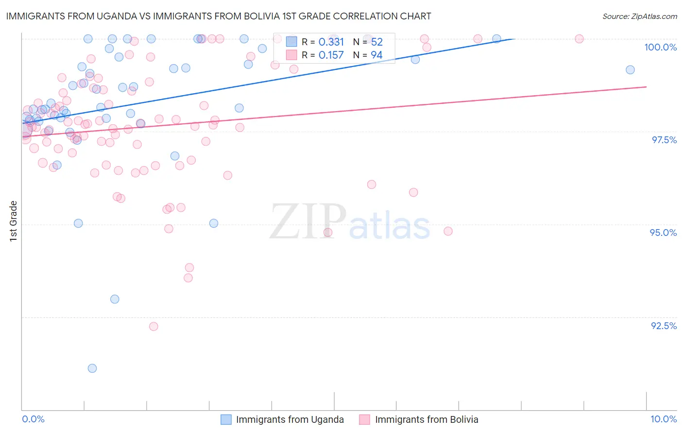 Immigrants from Uganda vs Immigrants from Bolivia 1st Grade