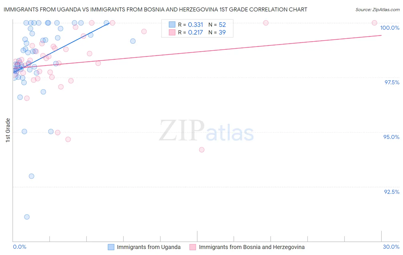 Immigrants from Uganda vs Immigrants from Bosnia and Herzegovina 1st Grade