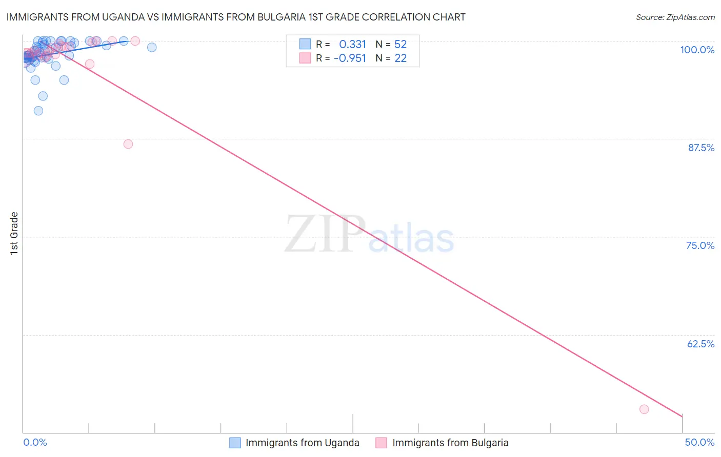 Immigrants from Uganda vs Immigrants from Bulgaria 1st Grade