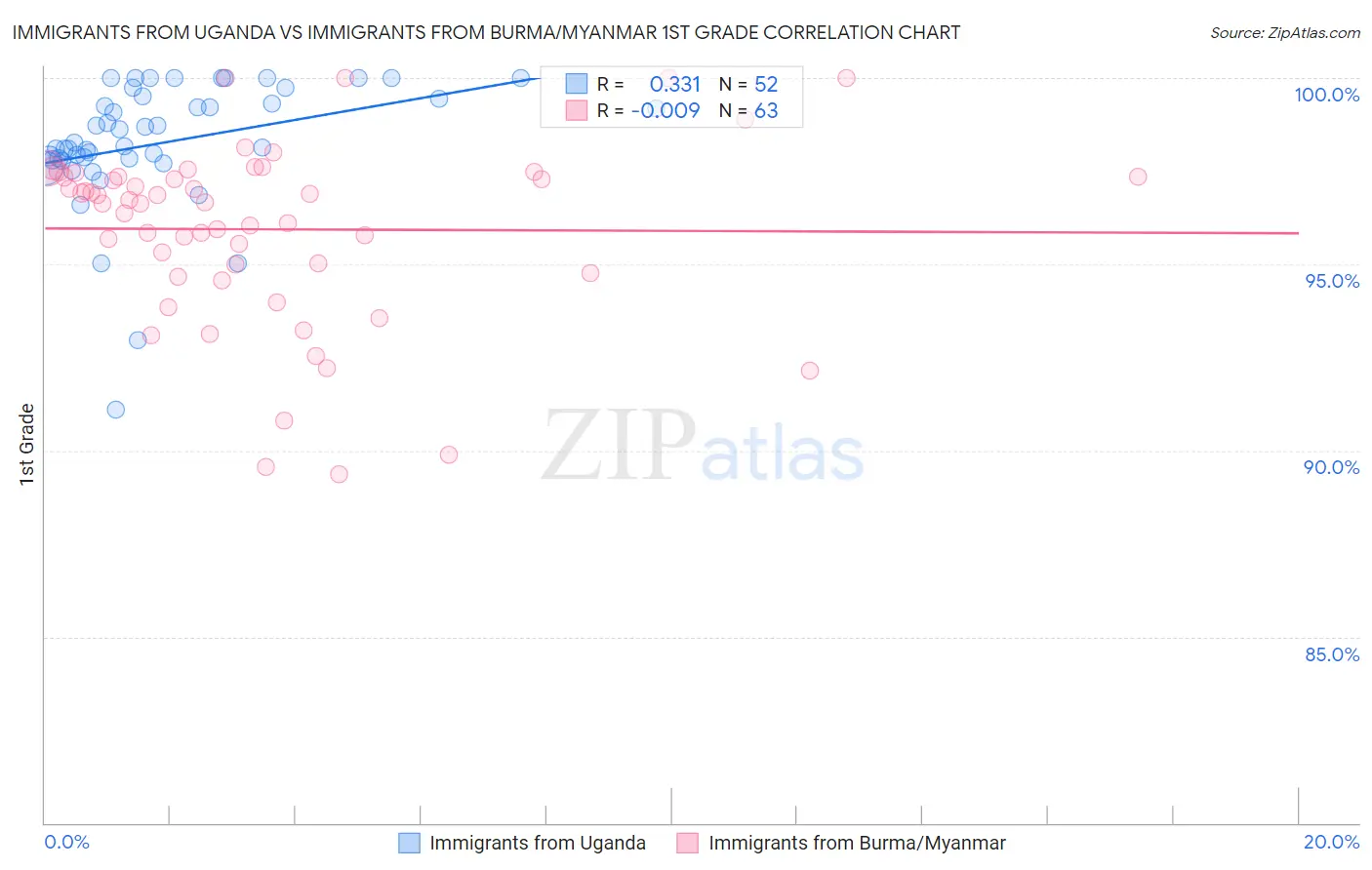 Immigrants from Uganda vs Immigrants from Burma/Myanmar 1st Grade