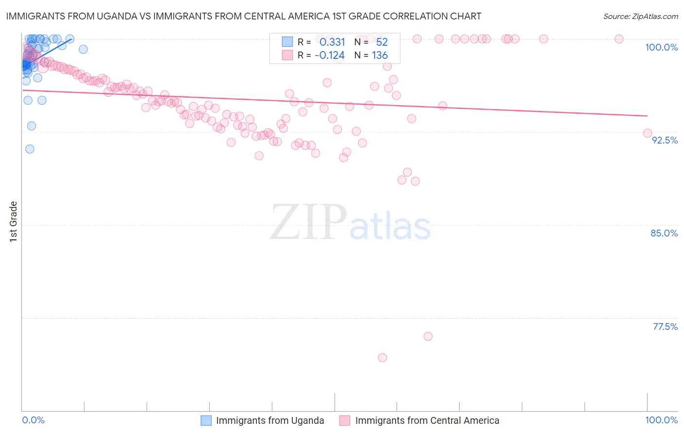 Immigrants from Uganda vs Immigrants from Central America 1st Grade