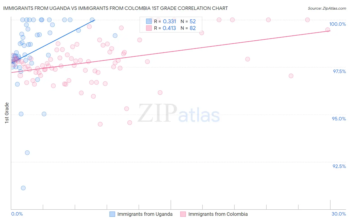 Immigrants from Uganda vs Immigrants from Colombia 1st Grade