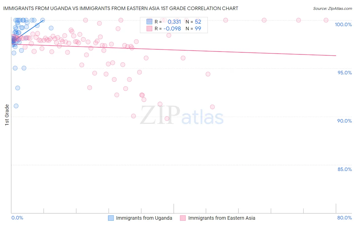 Immigrants from Uganda vs Immigrants from Eastern Asia 1st Grade