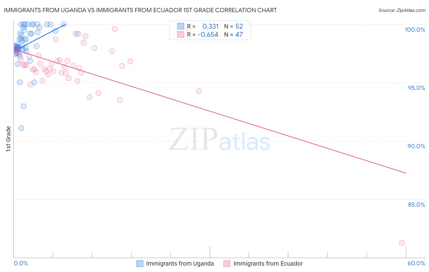 Immigrants from Uganda vs Immigrants from Ecuador 1st Grade