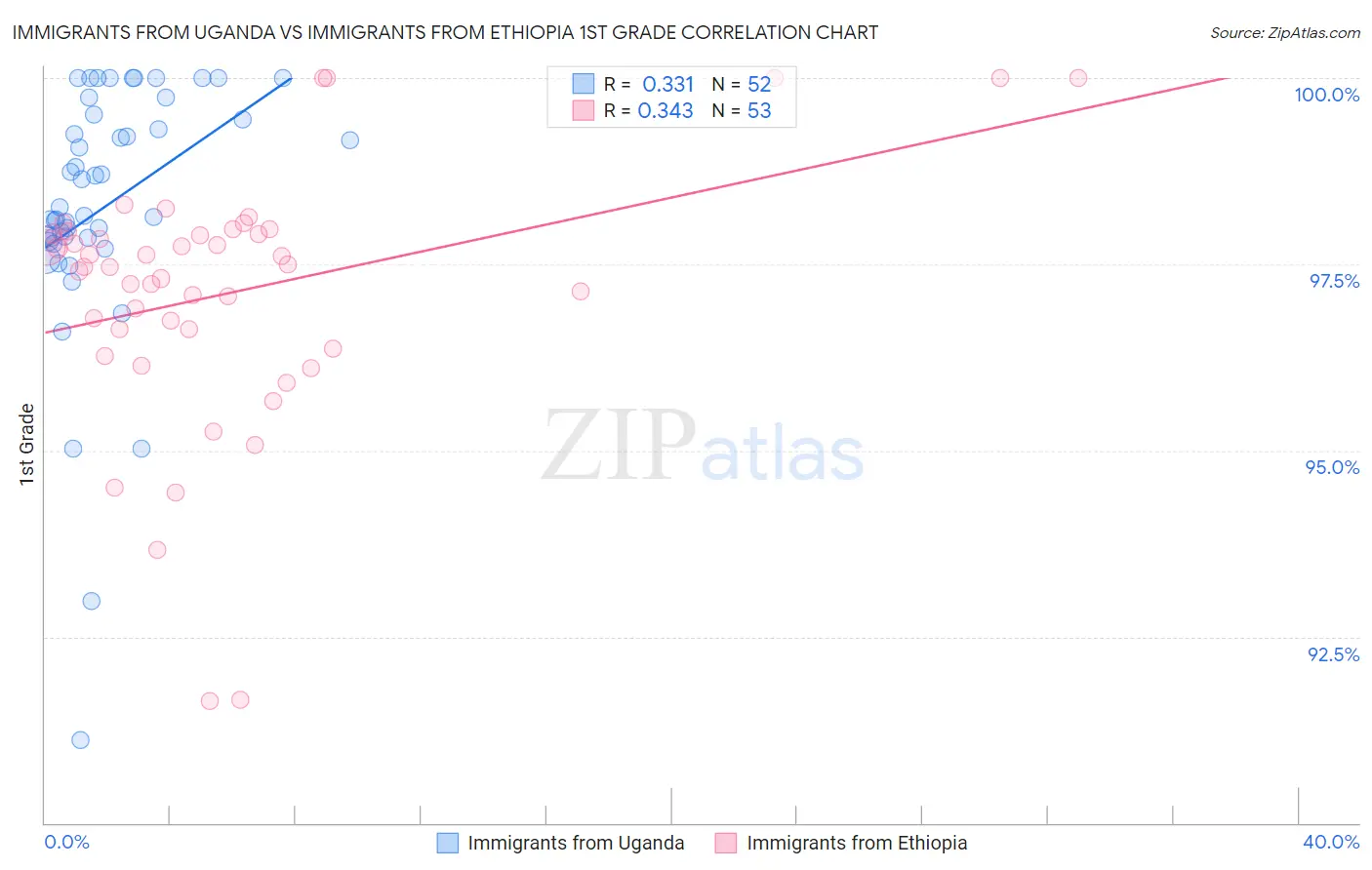 Immigrants from Uganda vs Immigrants from Ethiopia 1st Grade