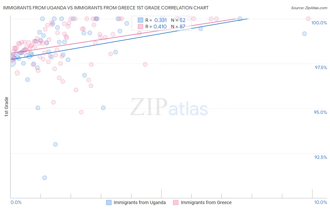 Immigrants from Uganda vs Immigrants from Greece 1st Grade