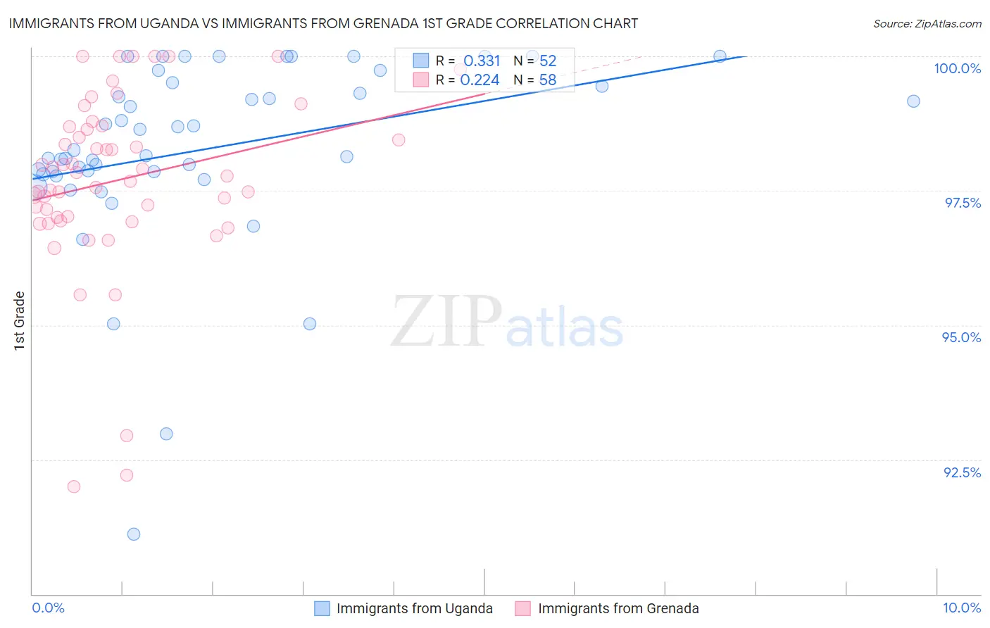 Immigrants from Uganda vs Immigrants from Grenada 1st Grade